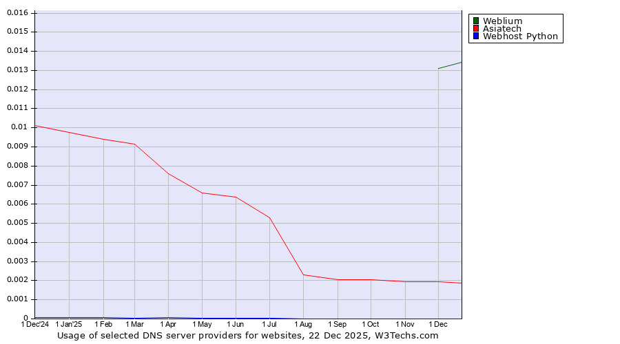 Historical trends in the usage of Weblium vs. Asiatech vs. Webhost Python