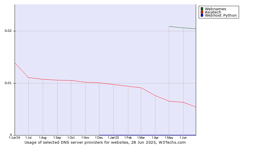 Historical trends in the usage of Webnames vs. Asiatech vs. Webhost Python