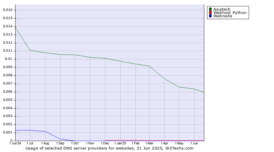 Historical trends in the usage of Asiatech vs. Webhost Python vs. Webnode