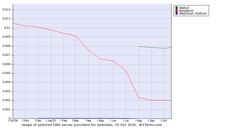 Historical trends in the usage of Webzi vs. Asiatech vs. Webhost Python