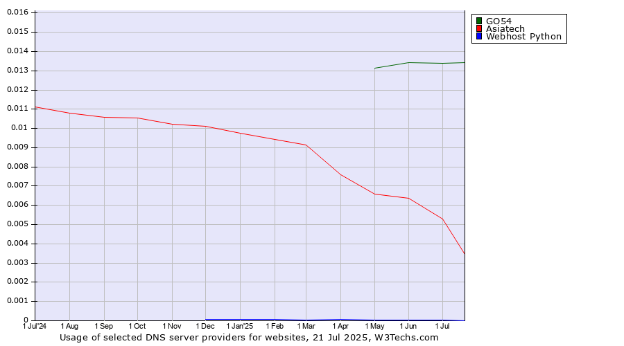 Historical trends in the usage of GO54 vs. Asiatech vs. Webhost Python