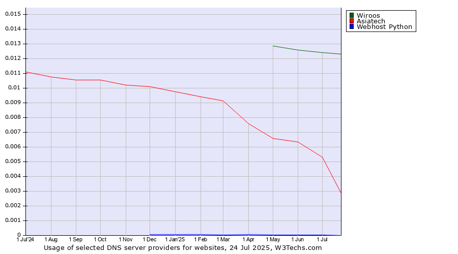 Historical trends in the usage of Wiroos vs. Asiatech vs. Webhost Python