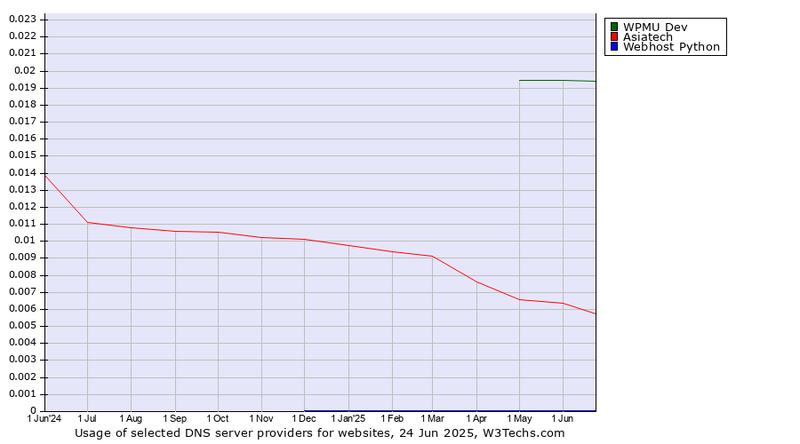 Historical trends in the usage of WPMU Dev vs. Asiatech vs. Webhost Python