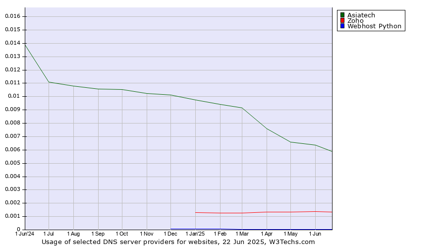 Historical trends in the usage of Asiatech vs. Zoho vs. Webhost Python