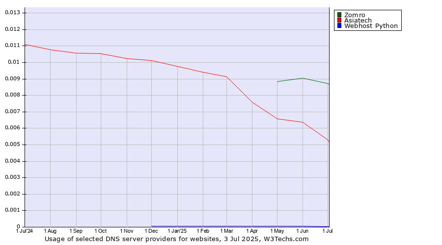 Historical trends in the usage of Zomro vs. Asiatech vs. Webhost Python
