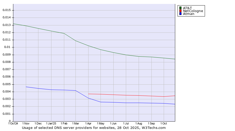 Historical trends in the usage of AT&T vs. NetCologne vs. Atman
