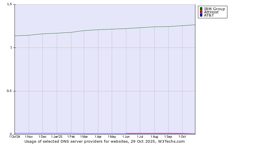 Historical trends in the usage of IBM Group vs. AttHost vs. AT&T