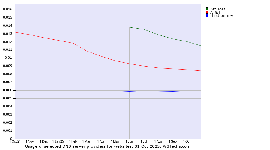 Historical trends in the usage of AttHost vs. AT&T vs. Hostfactory