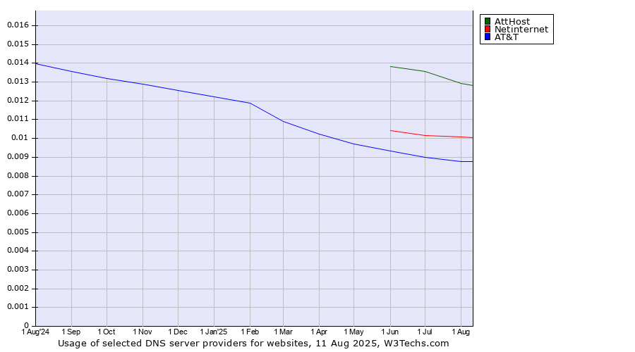 Historical trends in the usage of AttHost vs. Netinternet vs. AT&T