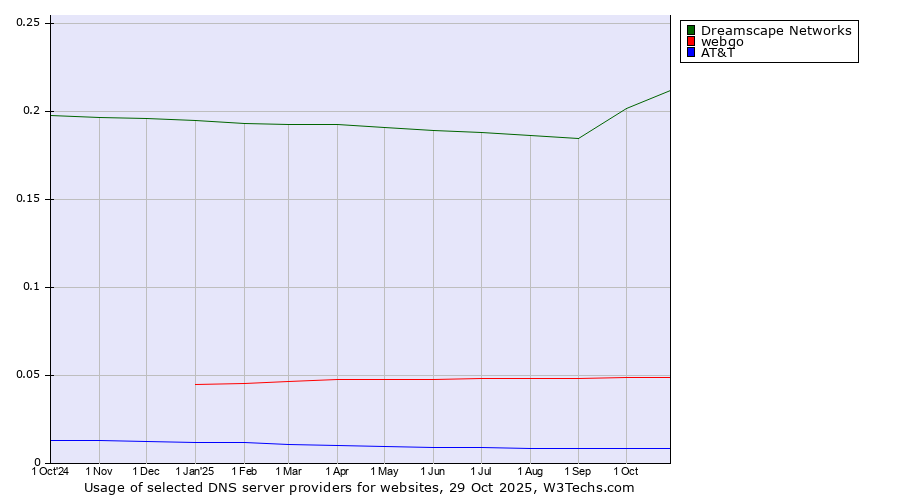 Historical trends in the usage of Dreamscape Networks vs. webgo vs. AT&T
