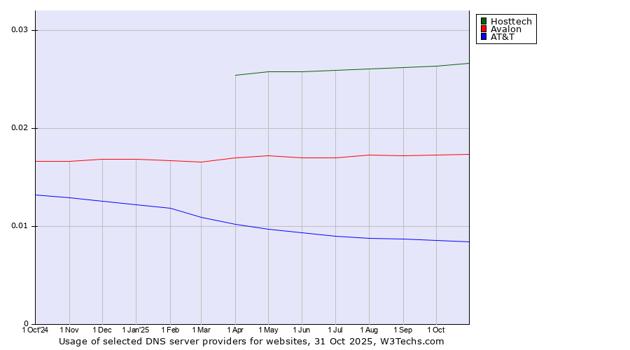 Historical trends in the usage of Hosttech vs. Avalon vs. AT&T