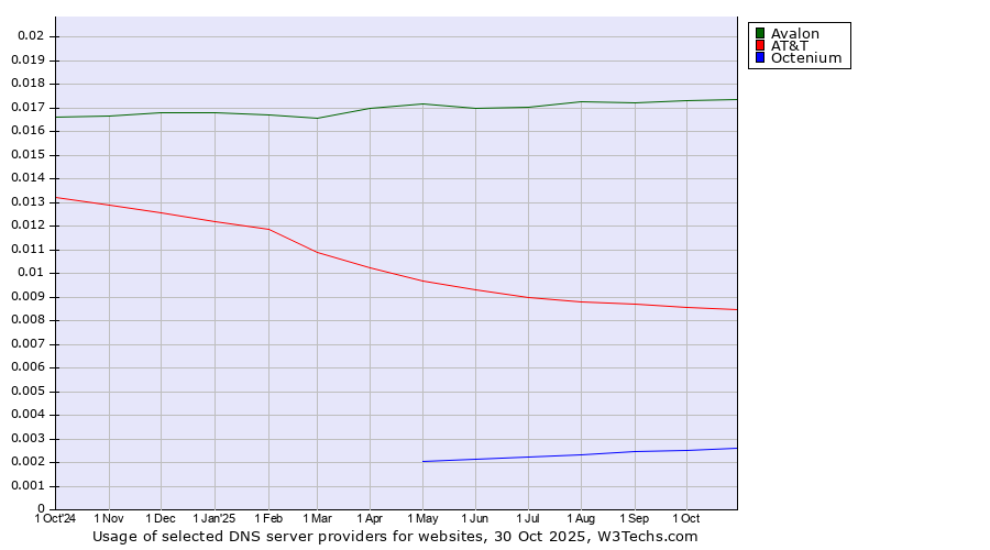 Historical trends in the usage of Avalon vs. AT&T vs. Octenium