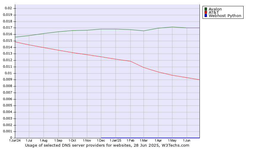 Historical trends in the usage of Avalon vs. AT&T vs. Webhost Python