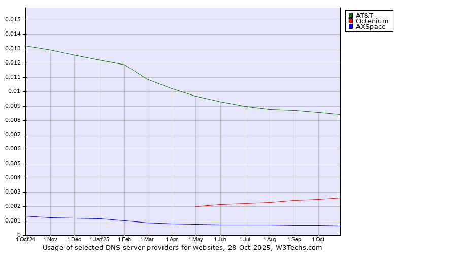 Historical trends in the usage of AT&T vs. Octenium vs. AXSpace