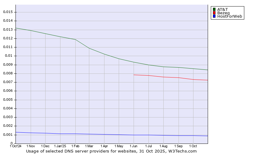 Historical trends in the usage of AT&T vs. Bezeq vs. HostForWeb