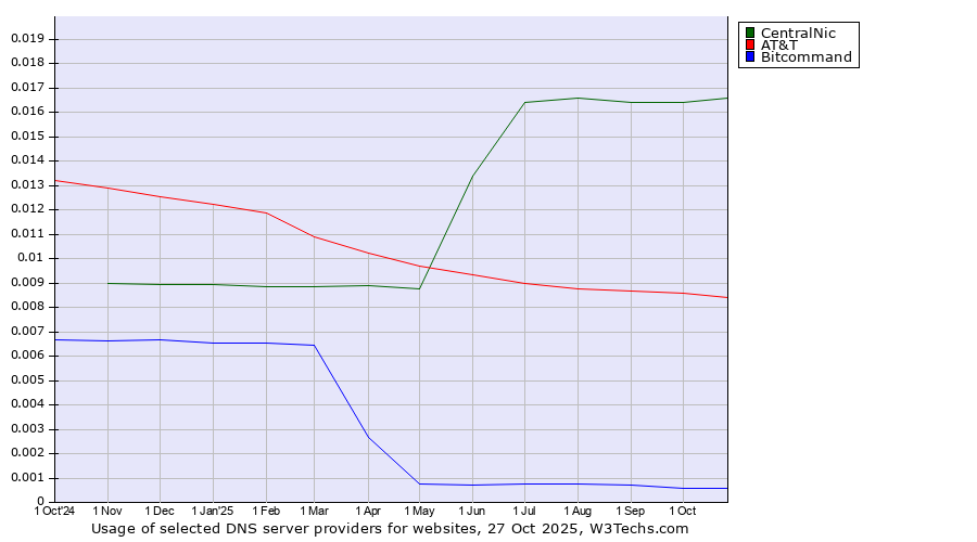 Historical trends in the usage of CentralNic vs. AT&T vs. Bitcommand