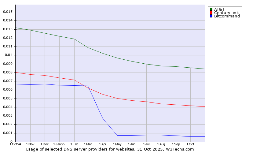 Historical trends in the usage of AT&T vs. CenturyLink vs. Bitcommand