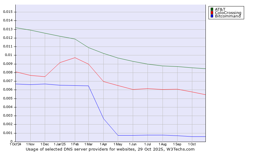 Historical trends in the usage of AT&T vs. ColoCrossing vs. Bitcommand