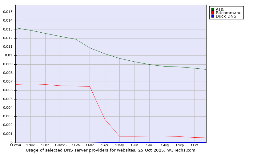 Historical trends in the usage of AT&T vs. Bitcommand vs. Duck DNS