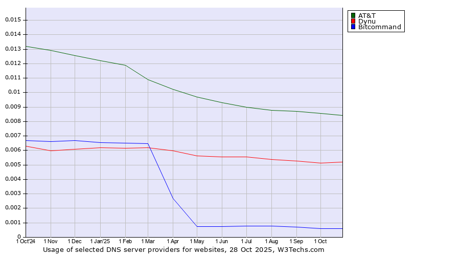 Historical trends in the usage of AT&T vs. Dynu vs. Bitcommand