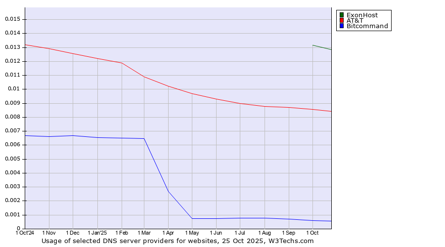 Historical trends in the usage of ExonHost vs. AT&T vs. Bitcommand