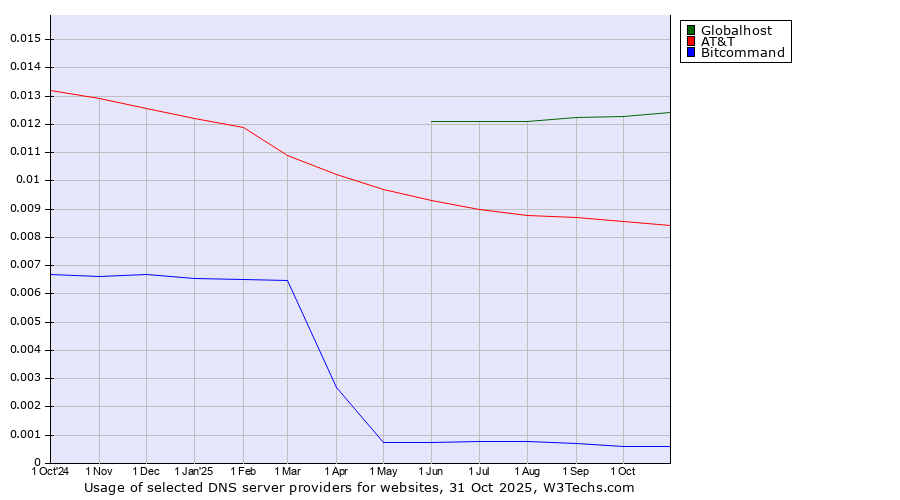 Historical trends in the usage of Globalhost vs. AT&T vs. Bitcommand