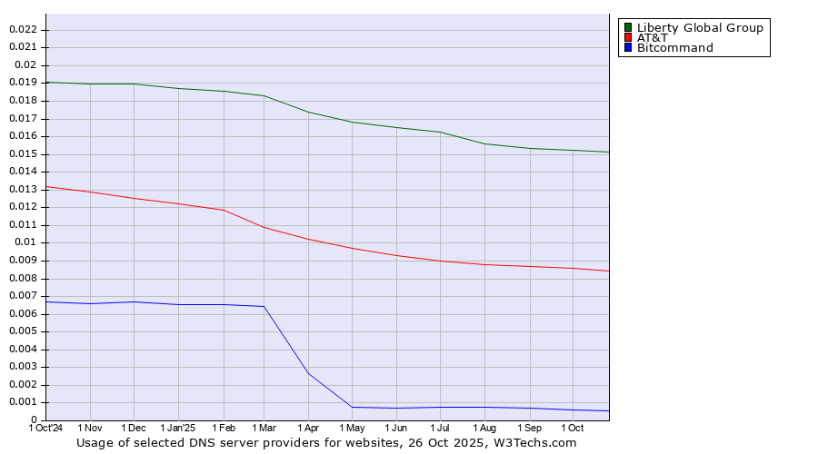Historical trends in the usage of Liberty Global Group vs. AT&T vs. Bitcommand
