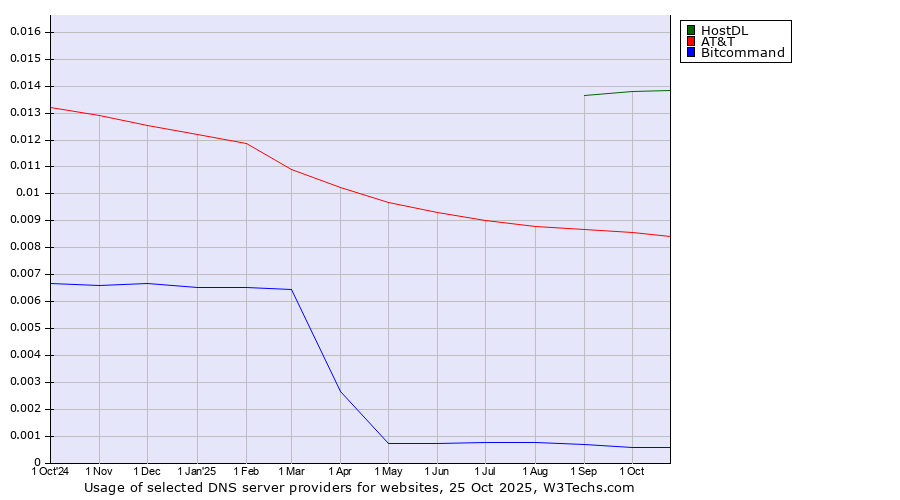 Historical trends in the usage of HostDL vs. AT&T vs. Bitcommand
