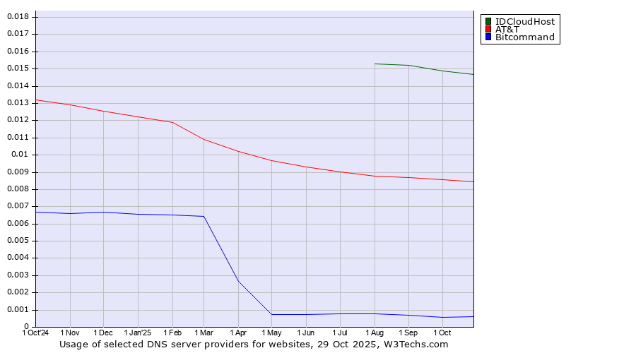 Historical trends in the usage of IDCloudHost vs. AT&T vs. Bitcommand