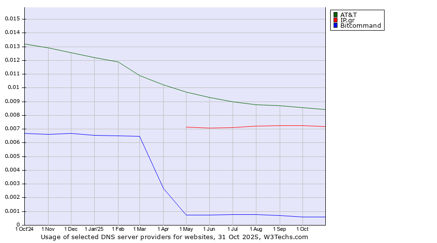 Historical trends in the usage of AT&T vs. IP.gr vs. Bitcommand