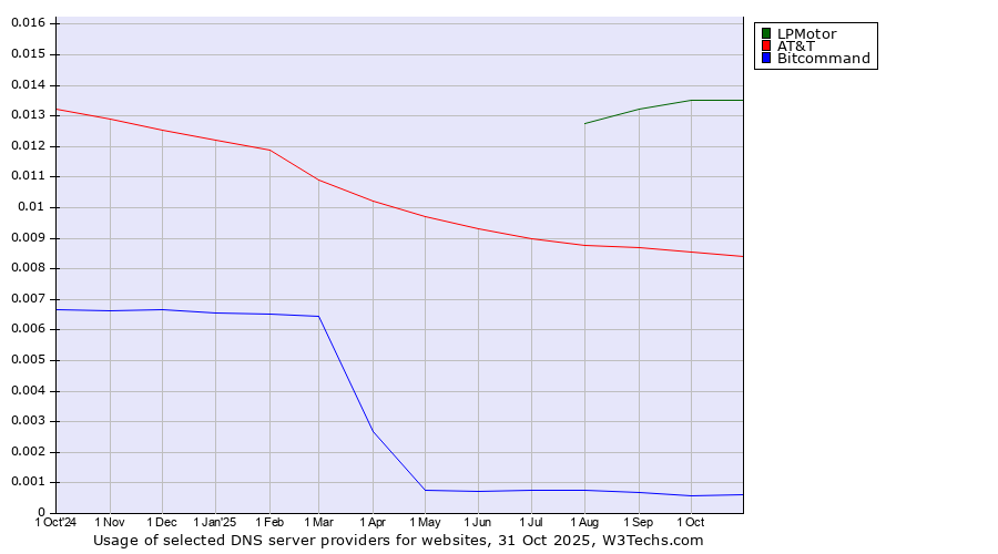 Historical trends in the usage of LPMotor vs. AT&T vs. Bitcommand