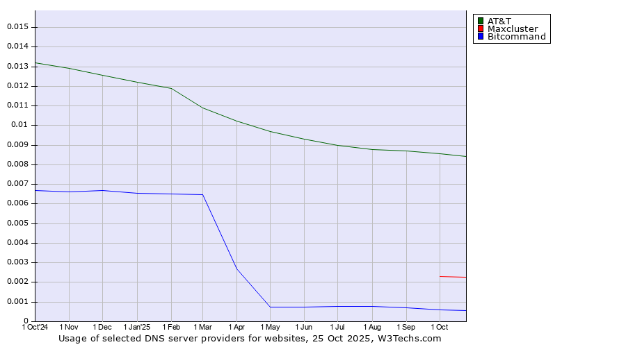 Historical trends in the usage of AT&T vs. Maxcluster vs. Bitcommand