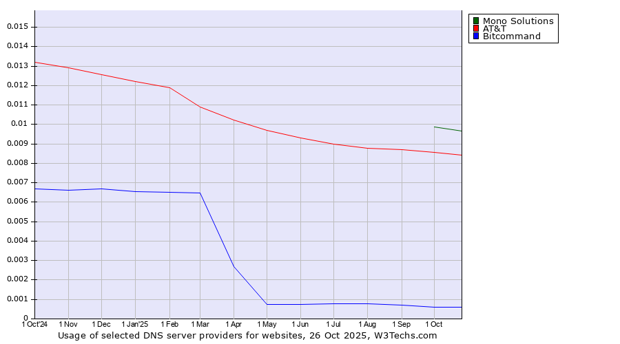 Historical trends in the usage of Mono Solutions vs. AT&T vs. Bitcommand
