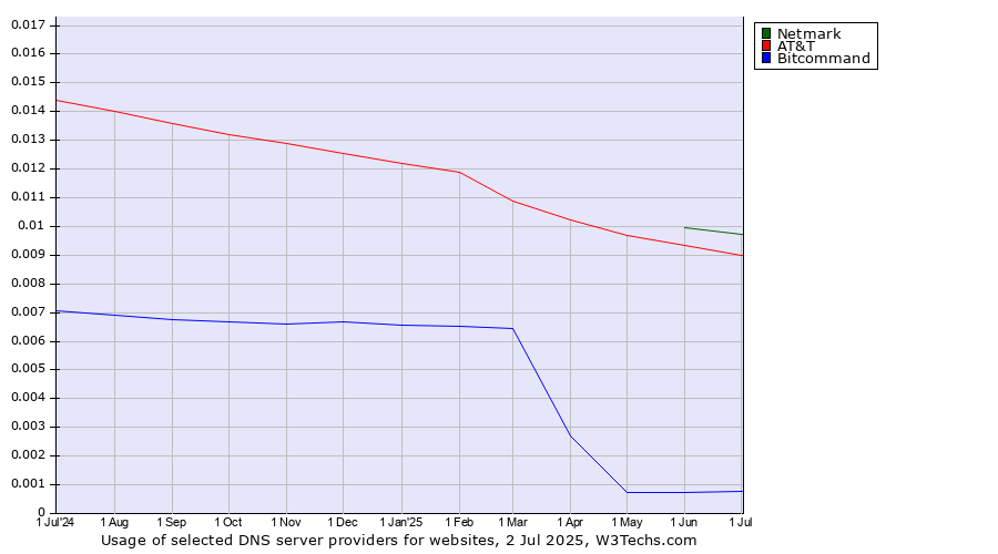 Historical trends in the usage of Netmark vs. AT&T vs. Bitcommand