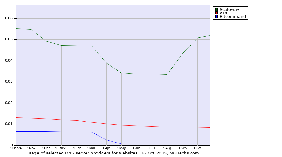 Historical trends in the usage of Scaleway vs. AT&T vs. Bitcommand