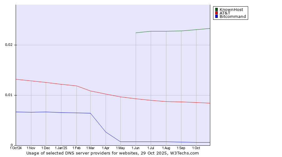 Historical trends in the usage of KnownHost vs. AT&T vs. Bitcommand