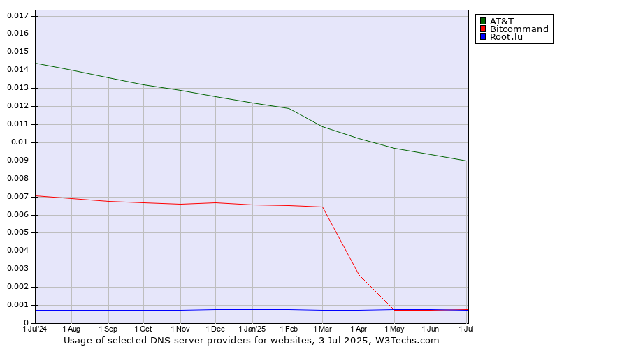 Historical trends in the usage of AT&T vs. Bitcommand vs. Root.lu