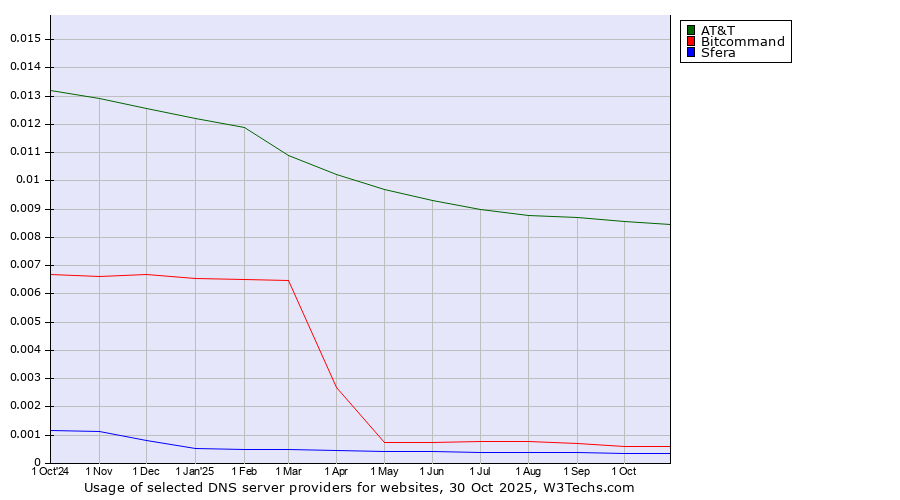 Historical trends in the usage of AT&T vs. Bitcommand vs. Sfera