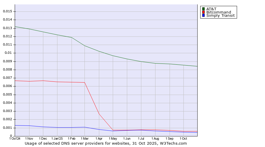Historical trends in the usage of AT&T vs. Bitcommand vs. Simply Transit