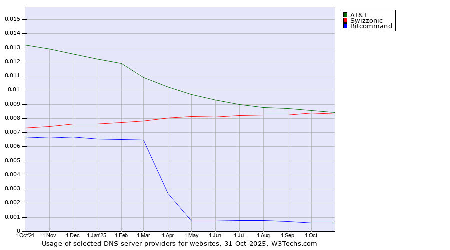 Historical trends in the usage of AT&T vs. Swizzonic vs. Bitcommand