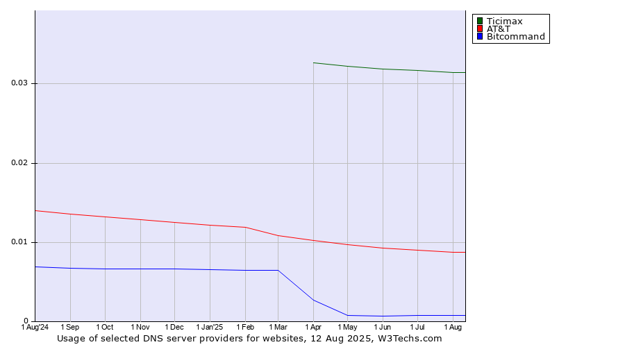 Historical trends in the usage of Ticimax vs. AT&T vs. Bitcommand