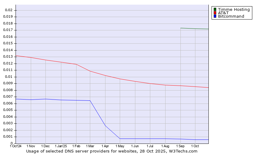 Historical trends in the usage of Timme Hosting vs. AT&T vs. Bitcommand