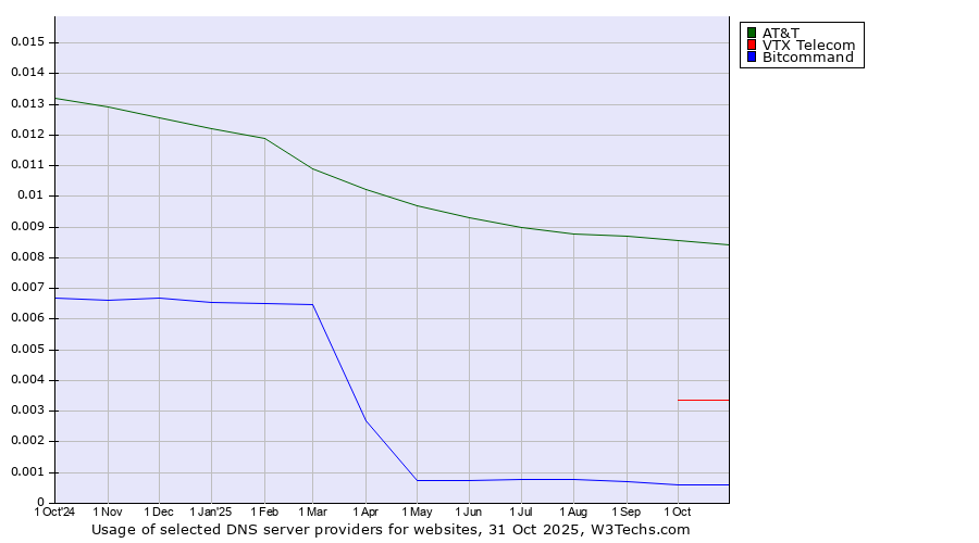 Historical trends in the usage of AT&T vs. VTX Telecom vs. Bitcommand
