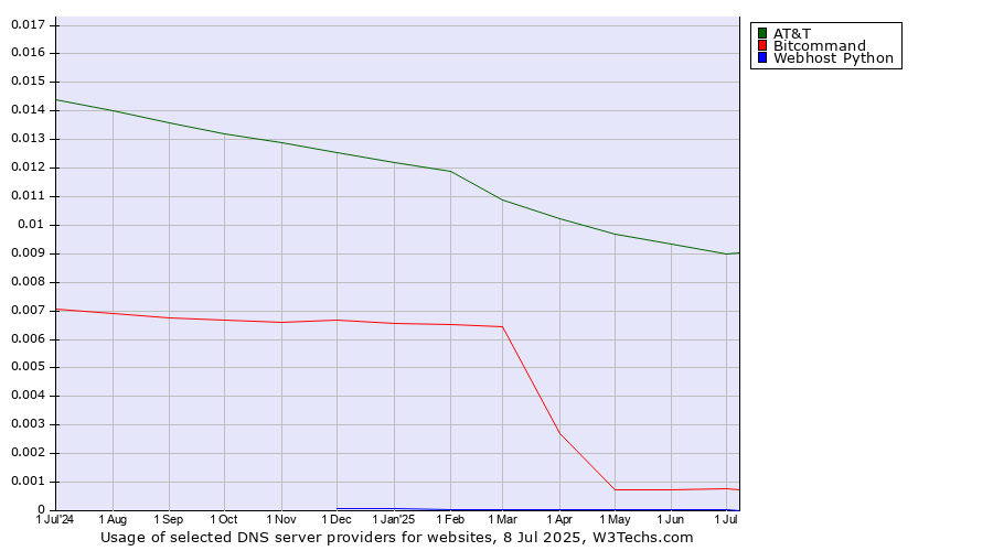 Historical trends in the usage of AT&T vs. Bitcommand vs. Webhost Python