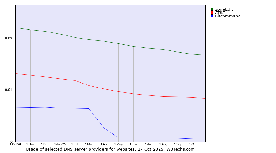 Historical trends in the usage of ZoneEdit vs. AT&T vs. Bitcommand