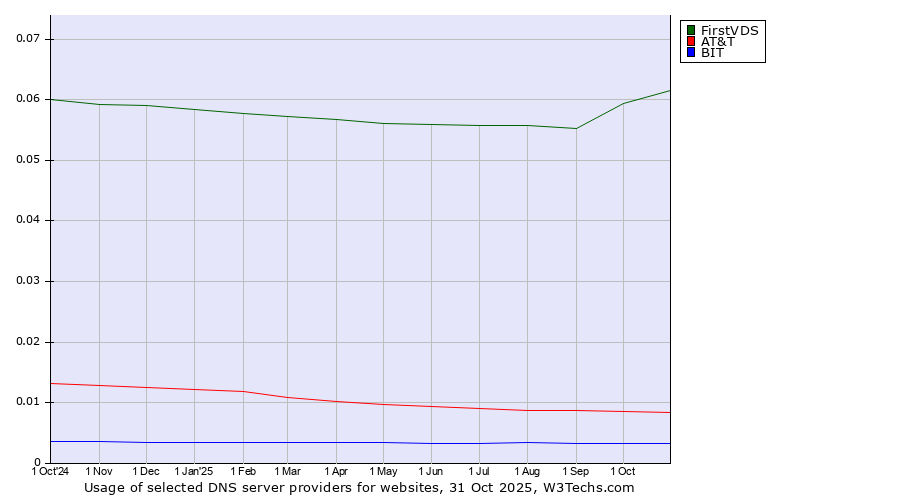 Historical trends in the usage of FirstVDS vs. AT&T vs. BIT
