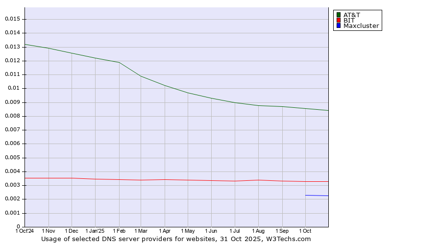Historical trends in the usage of AT&T vs. BIT vs. Maxcluster