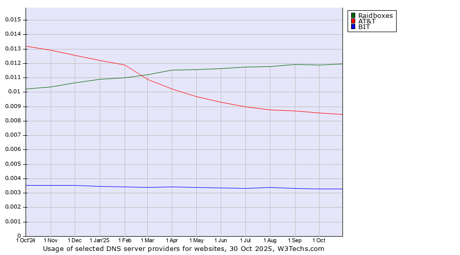 Historical trends in the usage of Raidboxes vs. AT&T vs. BIT