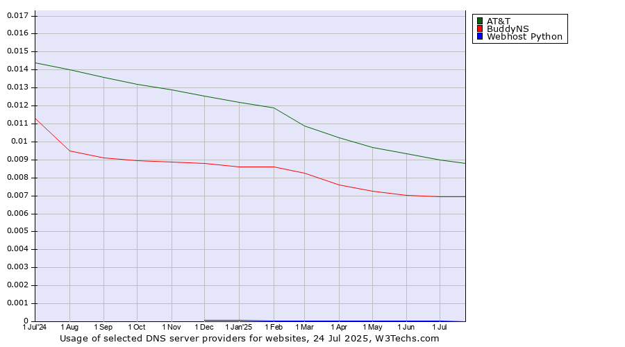 Historical trends in the usage of AT&T vs. BuddyNS vs. Webhost Python