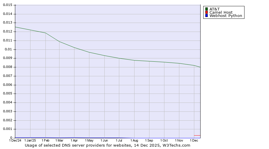 Historical trends in the usage of AT&T vs. Camel Host vs. Webhost Python